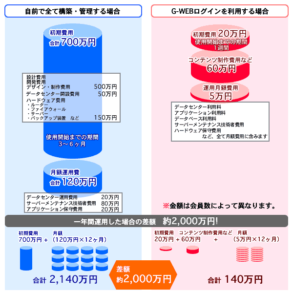 自前で全て構築・管理した場合とGWEBログインを利用した場合の比較差　約2000万円